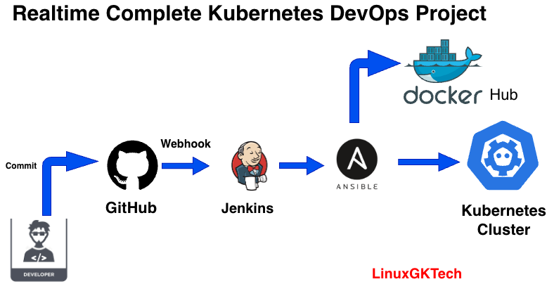 DevOps Project