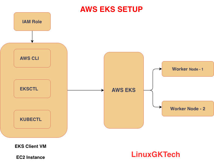 AWS EKS